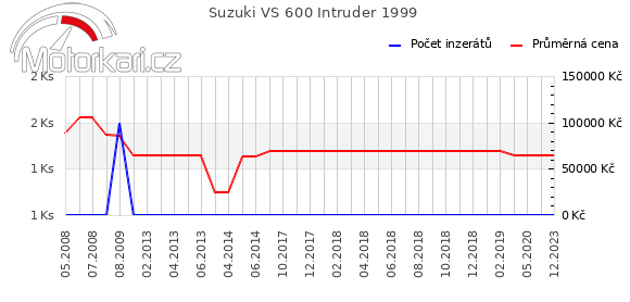 Suzuki VS 600 Intruder 1999
