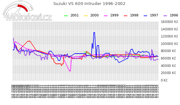 Suzuki VS 600 Intruder 1996-2002