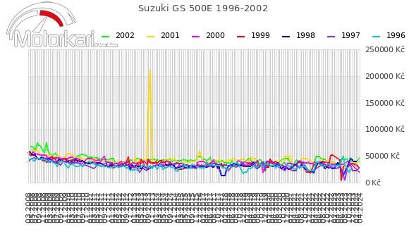 Suzuki GS 500E 1996-2002