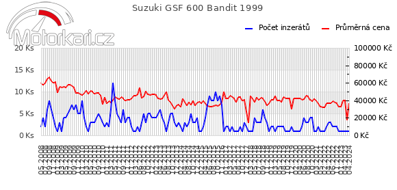 Suzuki GSF 600 Bandit 1999