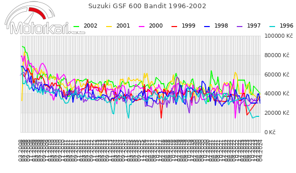 Suzuki GSF 600 Bandit 1996-2002