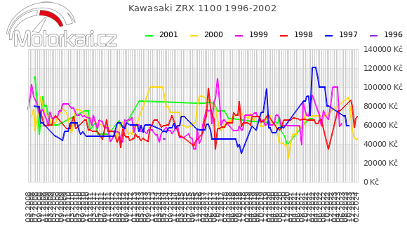 Kawasaki ZRX 1100 1996-2002