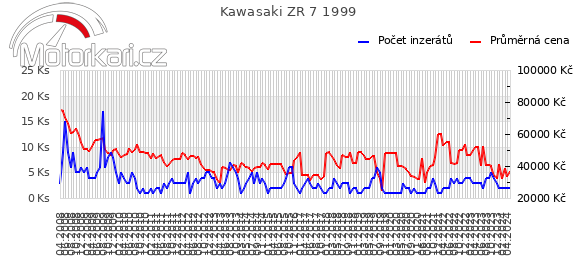Kawasaki ZR 7 1999