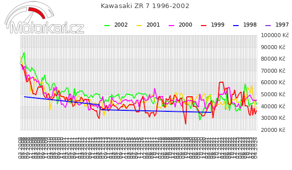 Kawasaki ZR 7 1996-2002