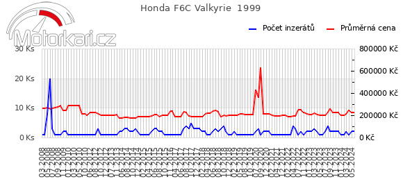 Honda F6C Valkyrie  1999