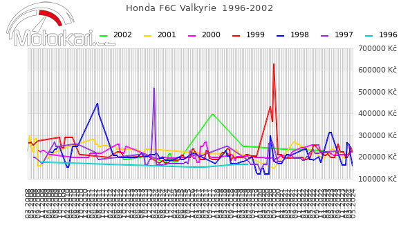 Honda F6C Valkyrie  1996-2002