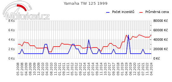 Yamaha TW 125 1999