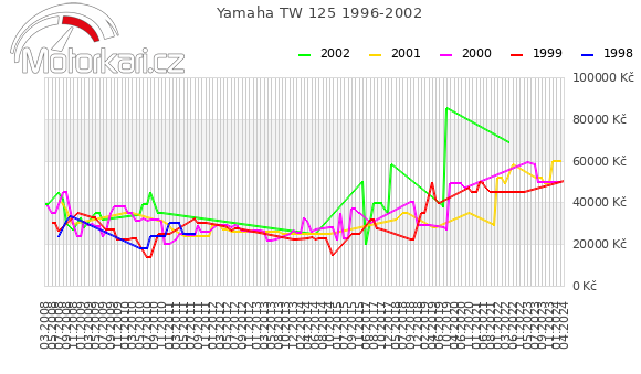 Yamaha TW 125 1996-2002