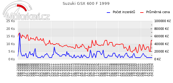 Suzuki GSX 600 F 1999
