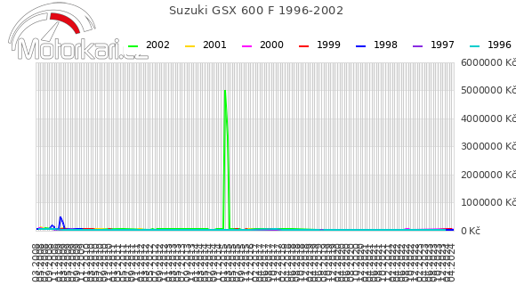 Suzuki GSX 600 F 1996-2002