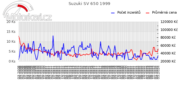 Suzuki SV 650 1999