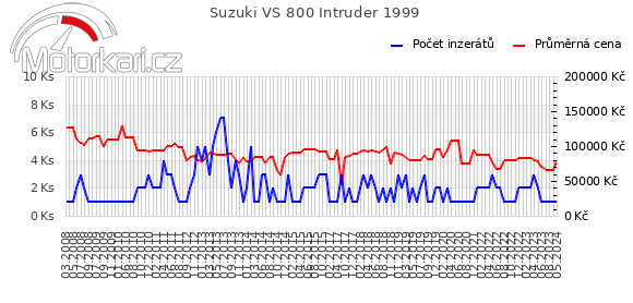 Suzuki VS 800 Intruder 1999