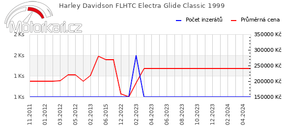 Harley Davidson FLHTC Electra Glide Classic 1999