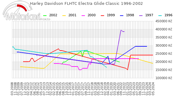 Harley Davidson FLHTC Electra Glide Classic 1996-2002
