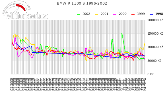 BMW R 1100 S 1996-2002