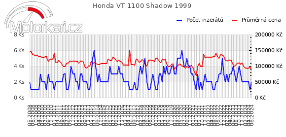 Honda VT 1100 Shadow 1999