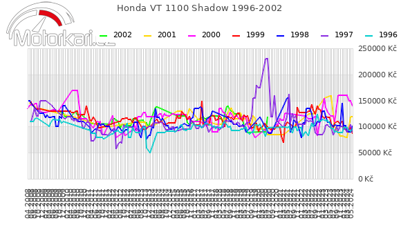 Honda VT 1100 Shadow 1996-2002