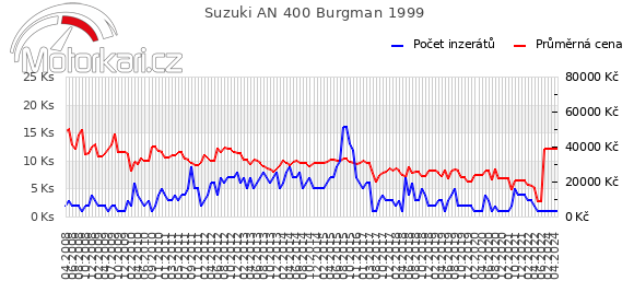 Suzuki AN 400 Burgman 1999