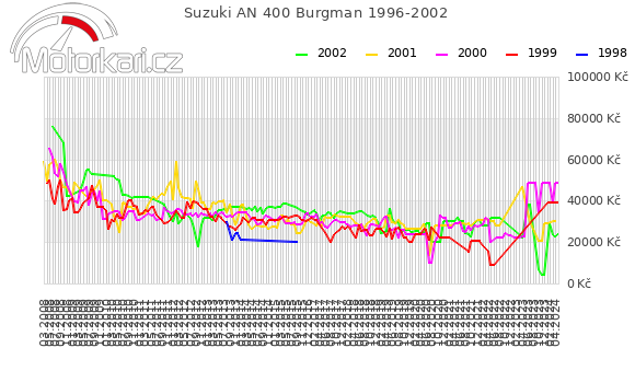 Suzuki AN 400 Burgman 1996-2002