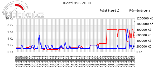 Ducati 996 2000