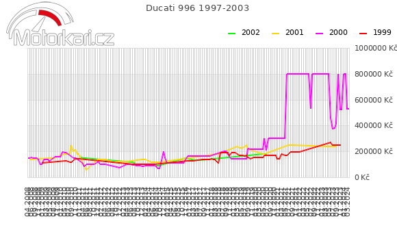 Ducati 996 1997-2003