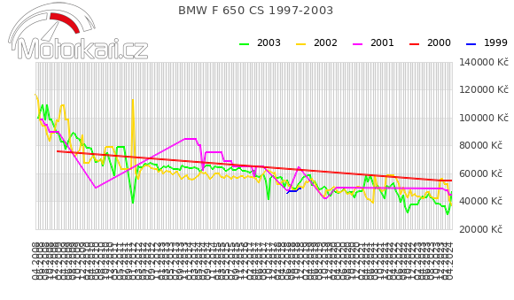 BMW F 650 CS 1997-2003
