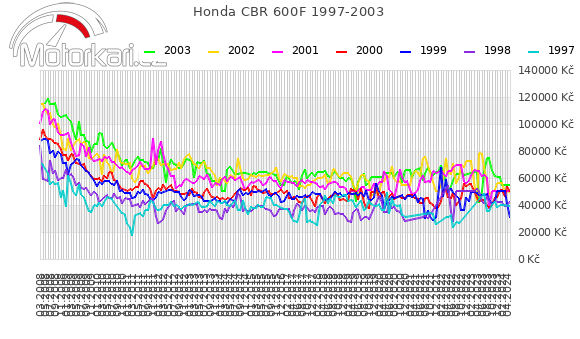 Honda CBR 600F 1997-2003
