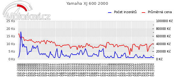 Yamaha XJ 600 2000