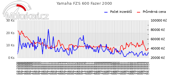 Yamaha FZS 600 Fazer 2000