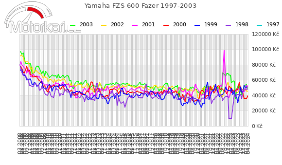 Yamaha FZS 600 Fazer 1997-2003