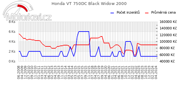 Honda VT 750DC Black Widow 2000