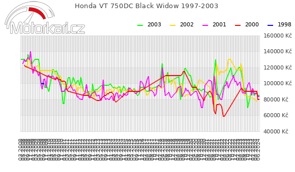 Honda VT 750DC Black Widow 1997-2003