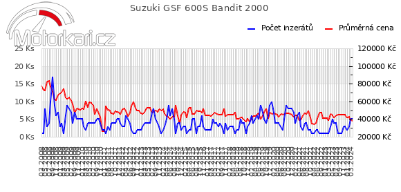 Suzuki GSF 600S Bandit 2000