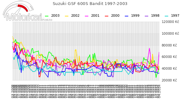 Suzuki GSF 600S Bandit 1997-2003