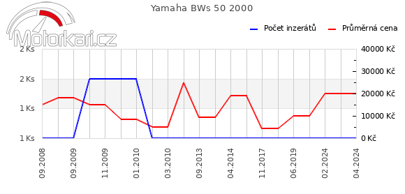 Yamaha BWs 50 2000