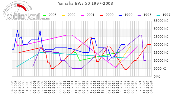 Yamaha BWs 50 1997-2003