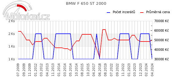 BMW F 650 ST 2000