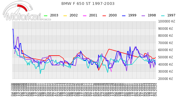 BMW F 650 ST 1997-2003