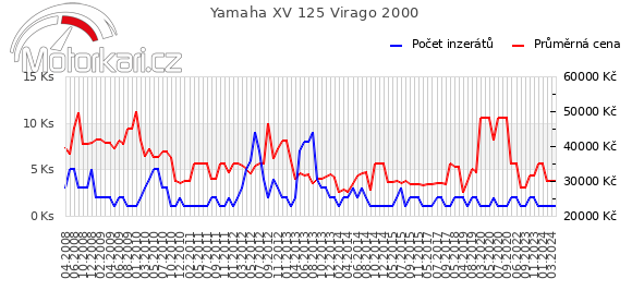Yamaha XV 125 Virago 2000