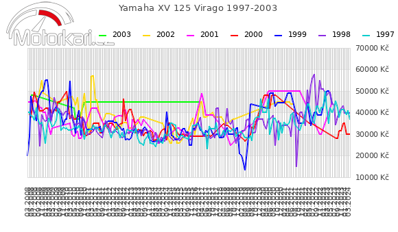 Yamaha XV 125 Virago 1997-2003