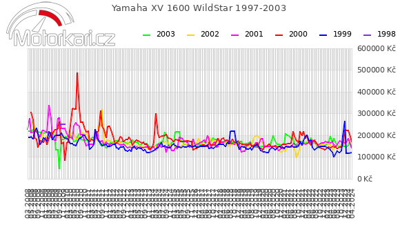 Yamaha XV 1600 WildStar 1997-2003
