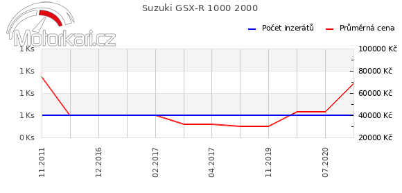 Suzuki GSX-R 1000 2000