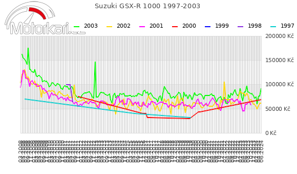 Suzuki GSX-R 1000 1997-2003