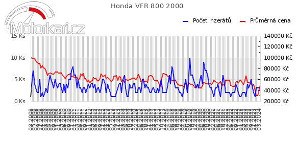 Honda VFR 800 2000