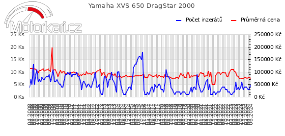 Yamaha XVS 650 DragStar 2000