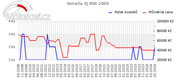 Yamaha XJ 900 2000