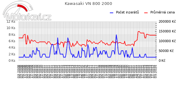Kawasaki VN 800 2000