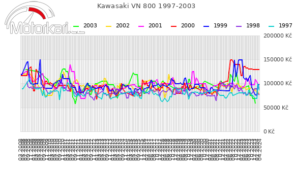 Kawasaki VN 800 1997-2003