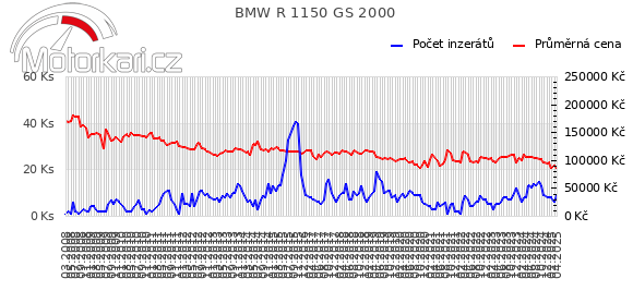 BMW R 1150 GS 2000