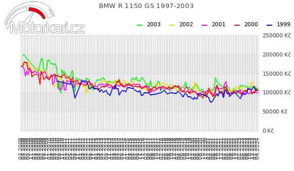 BMW R 1150 GS 1997-2003